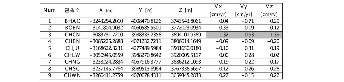 Coordinates and velocities calculated by 2012 yearly solution.