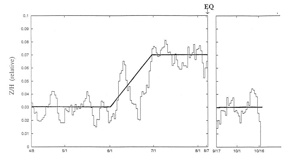 Fig. 3.5.1 Temporal evolution of the polarization ratio(Z:H) over the whole period of observation. The running mean over 5 days is plotted. A full line indicates the overall trend estimated by the least squares fit