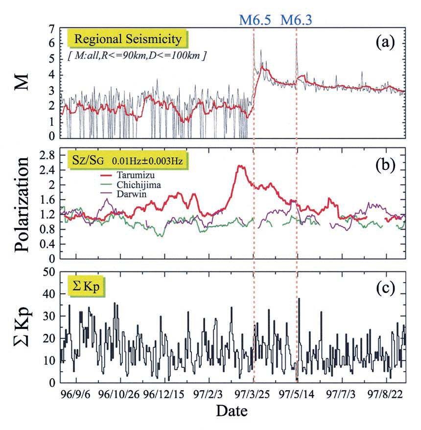Fig. 3.5.3 Polarization results at Tarumizu, Chichijima and Darwin. (a) Temporal evolution of regional seismicity, (b) temporal variation of polarization( S Z/ S G , 0.01Hz) at Chichijima and Darwin(thin lines) and at Tarumizu (thick line), and (c ) Σ K P variation