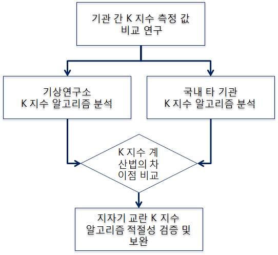 Fig. 3.5.11 Diagram for K index algorithm validation.