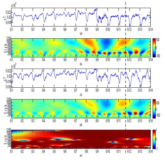Fig. 3.5.12 Result of wavelet based semblance, May 1 ∼ May 13, 2012. Observed geomagnetic data(a) and reconstructed geomagnetic data(c). (b) and (d) are wavelet transformed part of (a) and (c). (e) is result of wavelet semblance between (a) and (c). The dotted line indicates the event time of Muju earthquake.