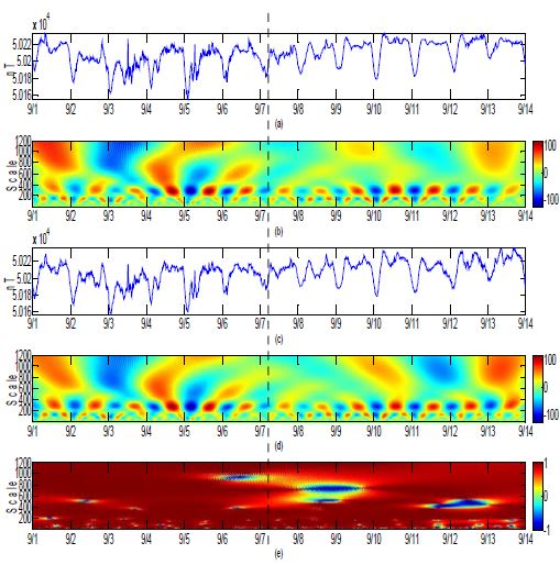 Fig. 3.5.13 Result of wavelet based semblance, Sep 1 ∼ Sep 13, 2012. Observed geomagnetic data(a) and reconstructed geomagnetic data(c). (b) and (d) are wavelet transformed part of (a) and (c). (e) is result of wavelet semblance between (a) and (c). The dotted line indicates the event time of Gongju earthquake