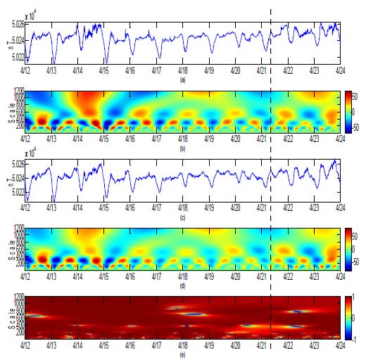 Fig. 3.5.15 Result of wavelet based semblance, Apr 12 ∼ Apr 23, 2013. Observed geomagnetic data(a) and reconstructed geomagnetic data(c). (b) and (d) are wavelet transformed part of (a) and (c). (e) is result of wavelet semblance between (a) and (c). The dotted line indicates the event time of Shinan earthquake.