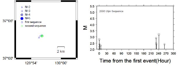 Fig. 2.1.5 (left) Epicentral distribution of the 2006 earthquake sequence. (right) Magnitude of earthquakes shown on the left as a function of time. Earthquake information from Kang and Shin