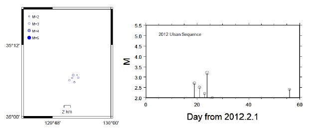 Fig. 2.1.7 (left) Epicentral distribution of the 2012 earthquake sequence. (right) Magnitude of eartquakes shown on the left as a function of day. Earthquake information from Park et al