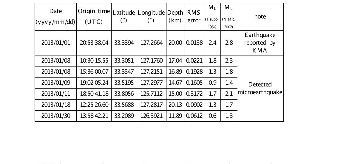 Determined earthquake parameters obtained in this study.