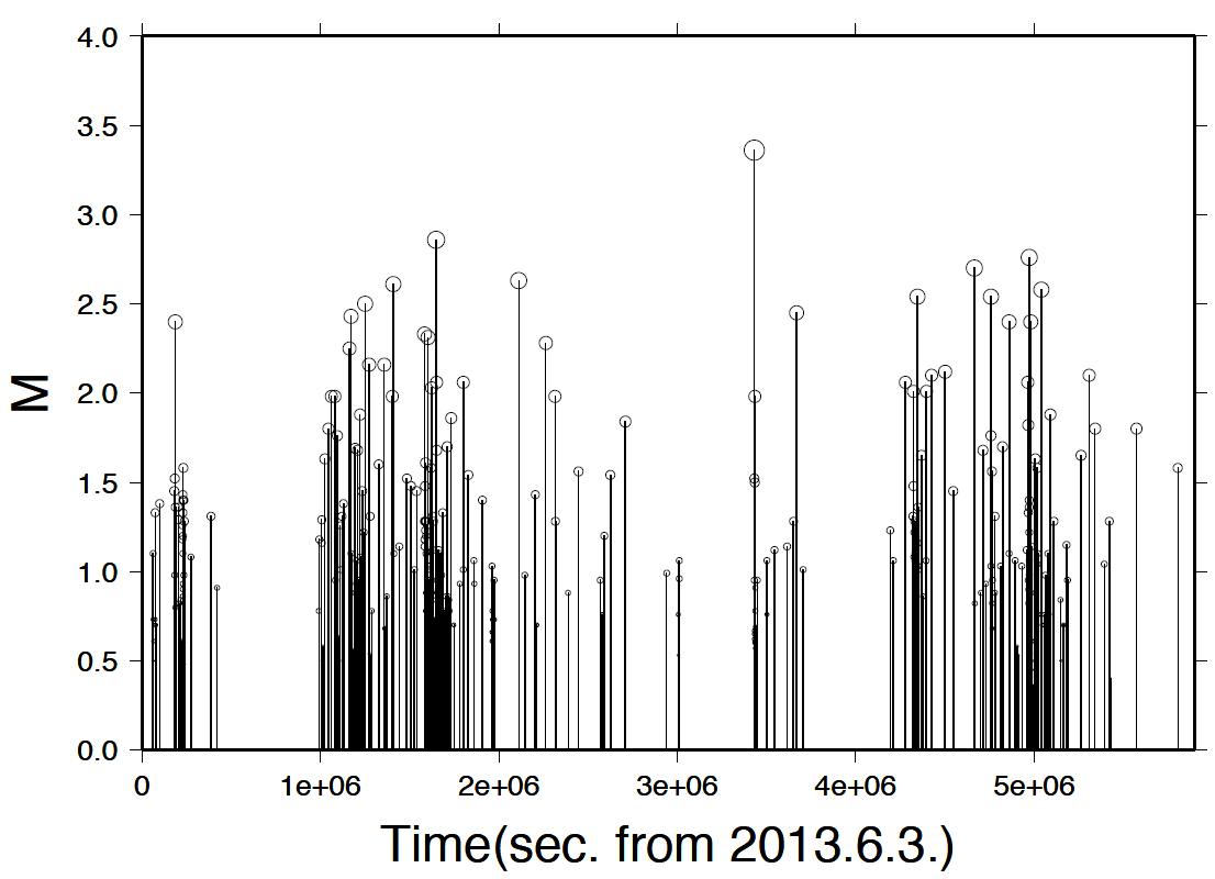 Fig. 2.1.20 Time-series distribution chart of one hundred thirty-five potential earthquakes and their relative magnitudes observed at the Sesan station