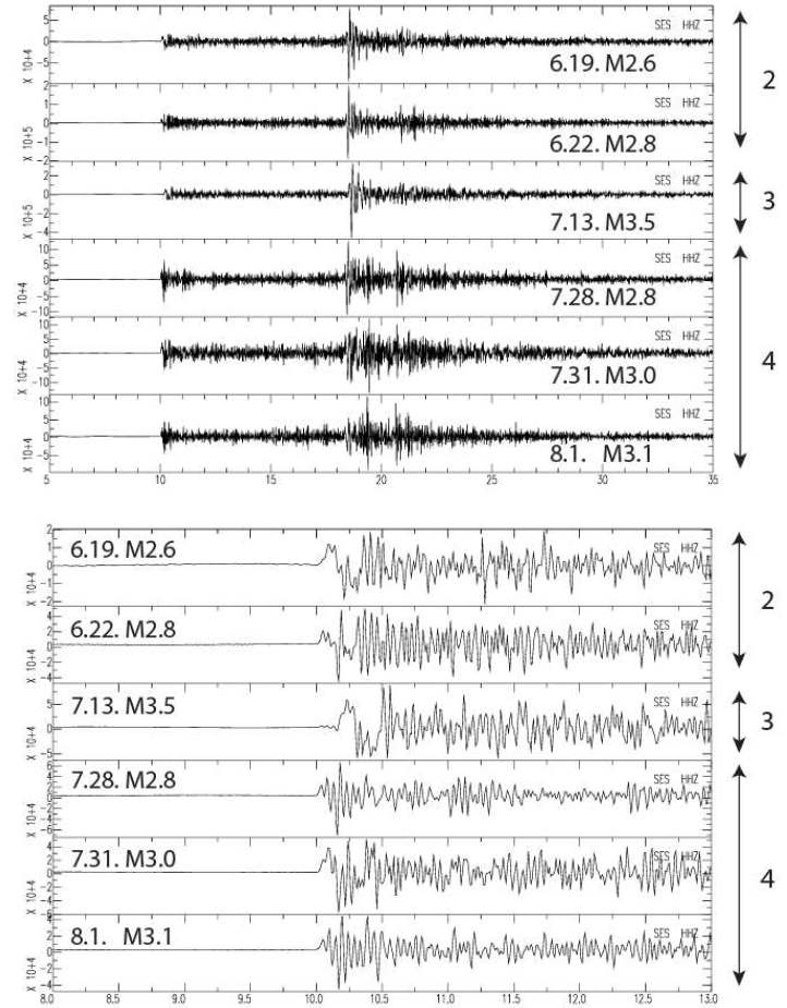 Fig. 2.1.21 Comparison of seismic waveforms recorded at Seosan station (SES2) on each stage