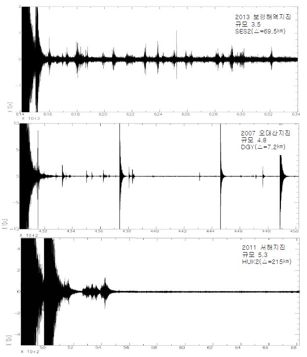 Fig. 2.1.22 Velocity seismograms high-passed filtered at 5 Hz for the early portions of the aftershock sequences