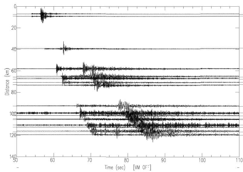 Fig. 2.1.23 Vertical-component seismograms of earthquake (2013 September 14) recorded by the seismic stations at several epicentral distances