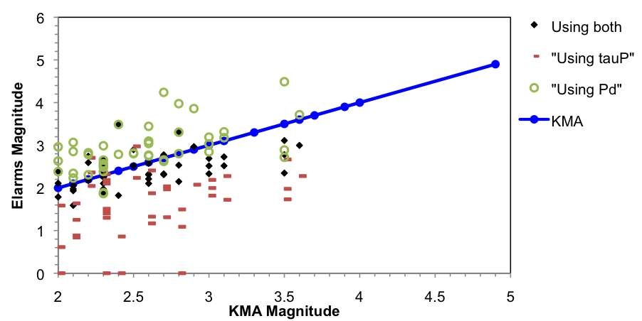 Fig. 2.2.2. Published by the KMA magnitude and magnitude analysis of EEW algorithms (Pd, tauP) comparison. (a) Published by the KMA magnitude and magnitude analysis of EEW algorithms (Pd, tauP) comparison. (b) Published by the KMA magnitude and magnitude analysis of EEW algorithms (the arithmetic mean of the Pd and tauP) comparison to the trend. (c) The tendency of Pd and tauP.