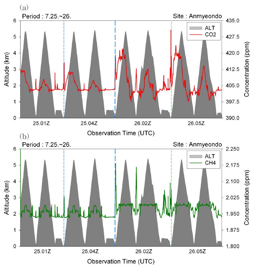 2012년 7월 25～26일까지 안면도 상공에서 측정된 고도별(회색) 이산화탄소(a)와 메탄(b)의 관측 시간별(푸른 파선) 분포도