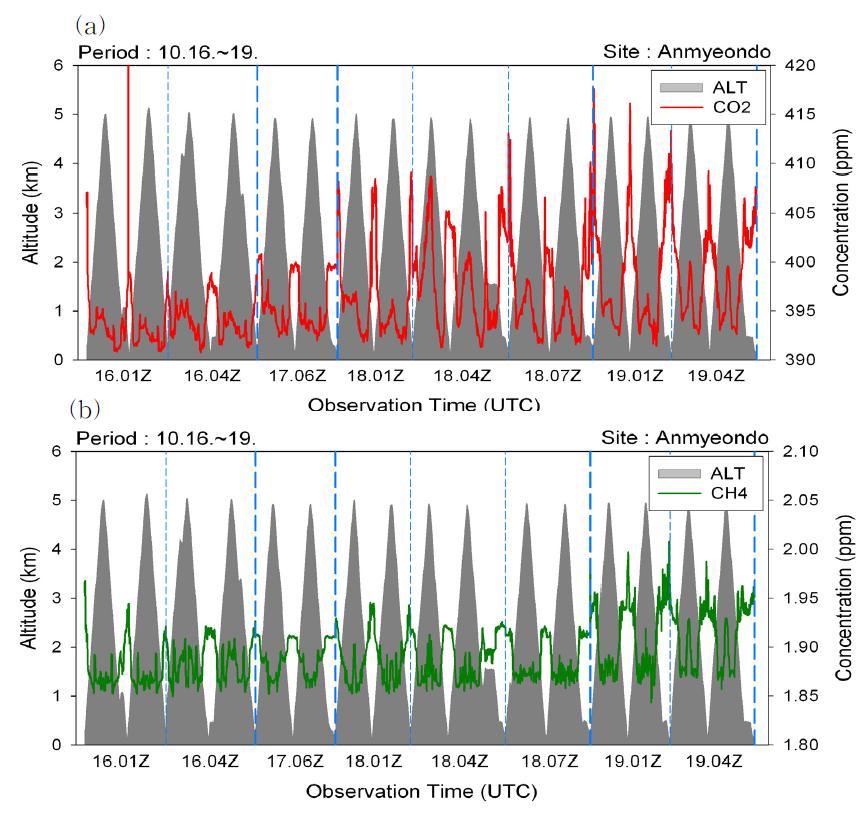 2012년 10월 16～19일까지 안면도 상공(150～5000m)에서 측정된 고도별 (회색) 이산화탄소 농도(a)와 메탄(b)의 관측 시간별(푸른 파선) 분포도