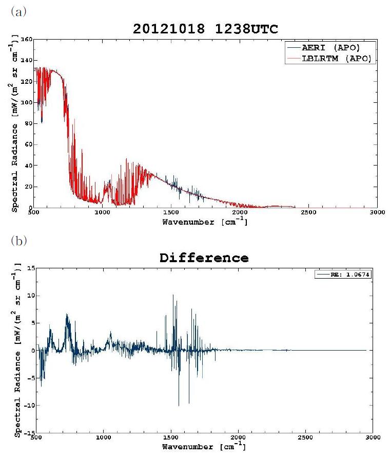 2012년 10월 18일 12:38 UTC에 관측된 FT-IR 스펙트럼(붉은색)과 동일시간 라디오존데 관측 자료를 이용하여 모의된 스펙트럼(푸른색) 비교(a)와 두 스펙트럼의 차이(b)