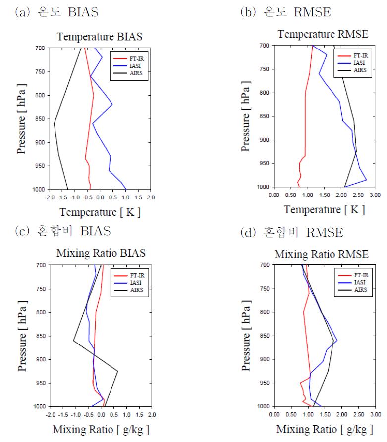 2010∼2012년까지 관측된 라디오존데를 기준으로 계산된 온도 BIAS(a), 온도 RMSE(b), 혼합비 BIAS(c), 혼합비 RMSE(d)