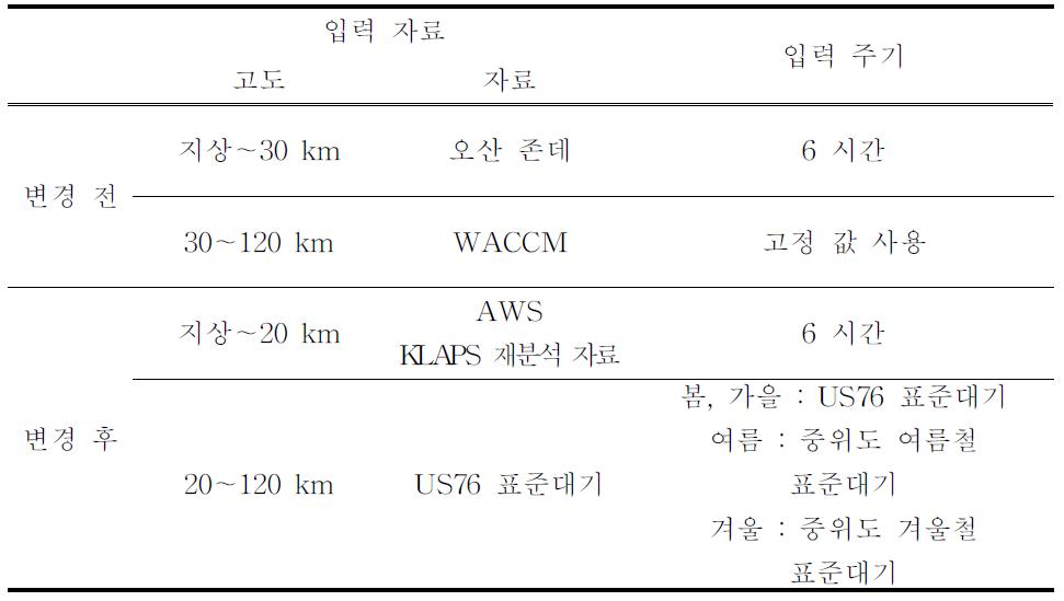 FT-IR 메탄 산출 알고리즘의 초기 입력 자료(온도 및 기압 프로파일) 변경 내용