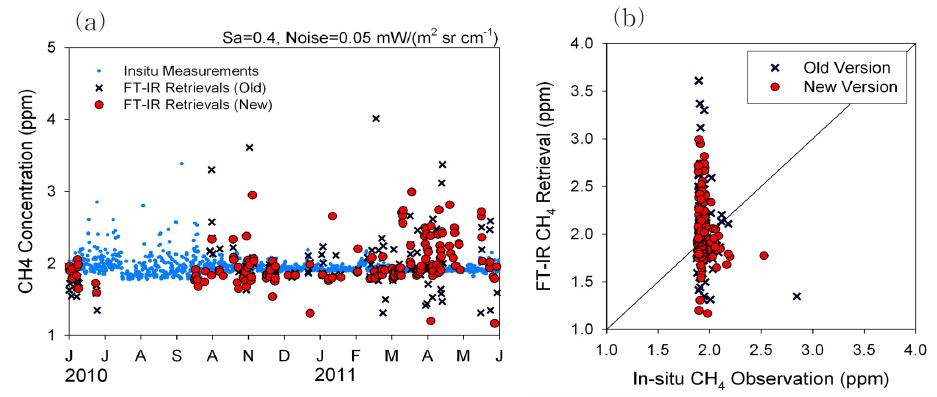 2010년 6월부터 2011년 5월까지 안면도 기후변화감시센터에서 산출된 FT-IR 메탄 농도(0.03～1km)와 지상 관측 메탄 농도(해발 86 m 타워)의 시계열 비교(a) 및 산포도(b)