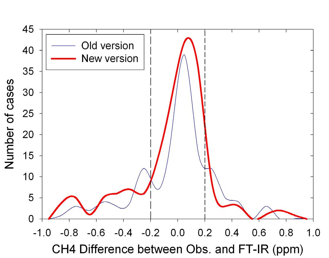 2010년 6월부터 2011년 5월까지 안면도 기후변화감시센터에서 산출된 FT-IR 메탄 농도(0.03～1km)와 지상 관측 메탄 농도(해발 86m 타워)의 농도 차이에 대한 빈도 분포도