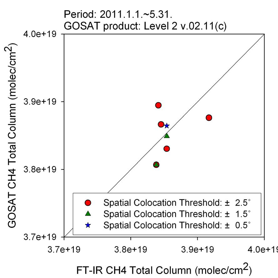 2011년 1월부터 5월까지 FT-IR 메탄 연직총량과 GOSAT 메탄 연직총량의 비교 산포도