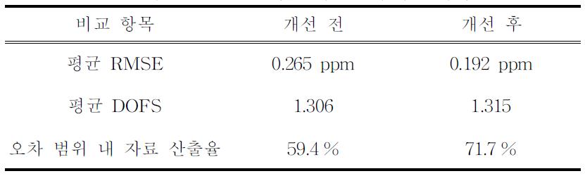 FT-IR 메탄 산출 알고리즘 개선 전후의 결과비교