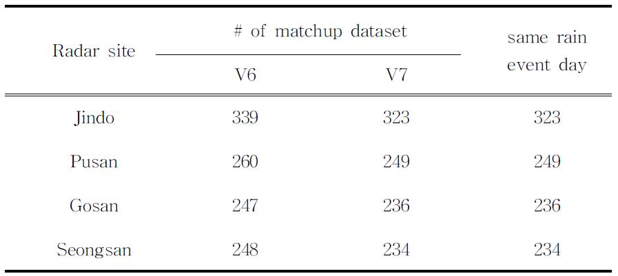 지상레이더와 PR 동시관측 데이터 개수(2006. 8 ∼ 2011. 6)