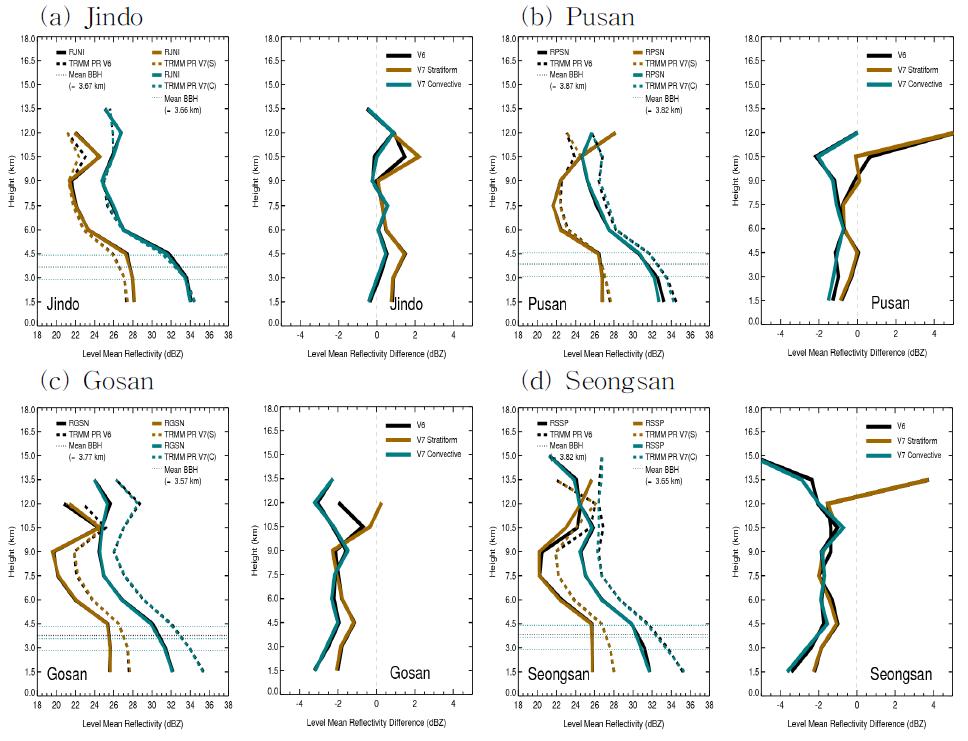 2006년 8월부터 2011년 6월까지 4개 S-밴드 사이트와 TRMM PR의 평균연직 반사도 및 각각의 반사도 차이 프로파일