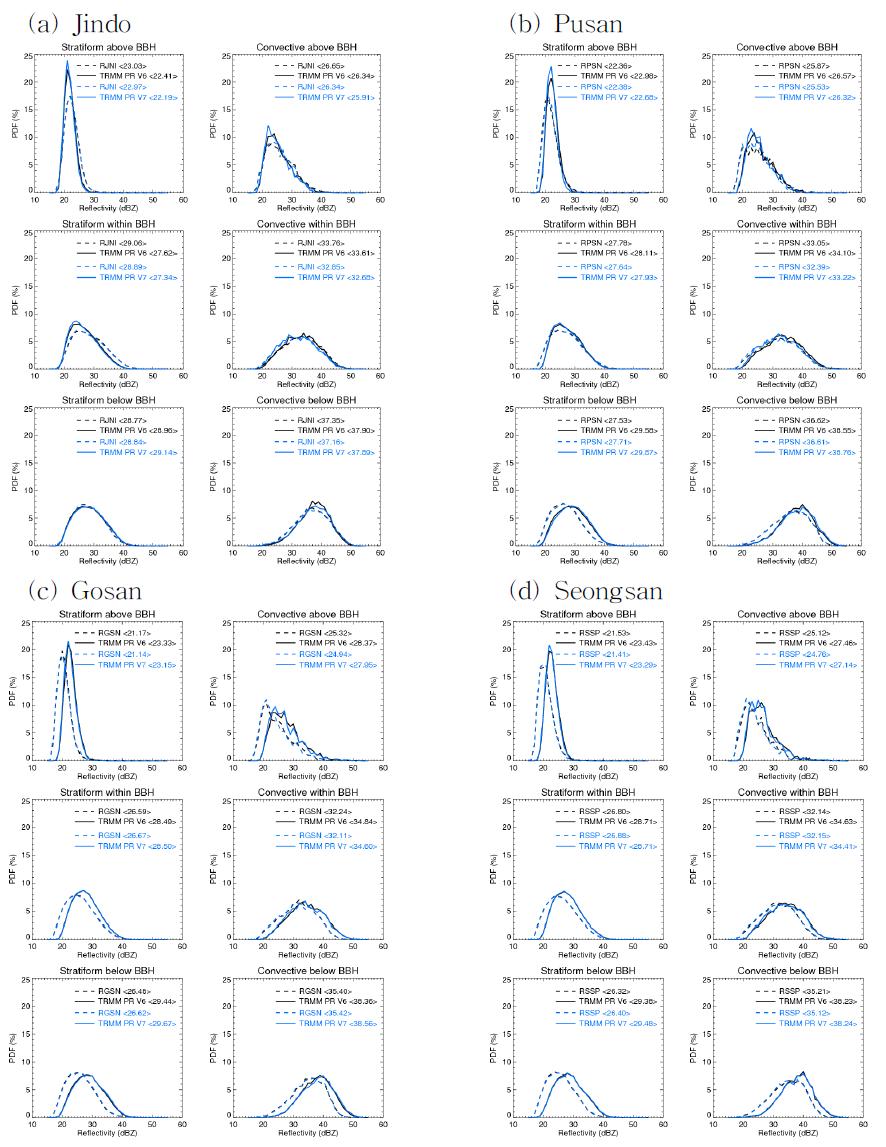 한반도 지상레이더 사이트에서의 층운형 및 대류형 강수에 대한 확률밀도함수 분포