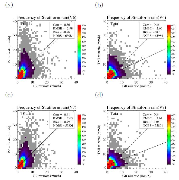 층운형 강우 유형에 대해서 지상레이더 강우 강도와 PR 강우 강도간의 상관관계 및 지상레이더 강우 강도와 TMI 강우 강도와의 상관관계를 버전별로 나타낸 빈도 산포도