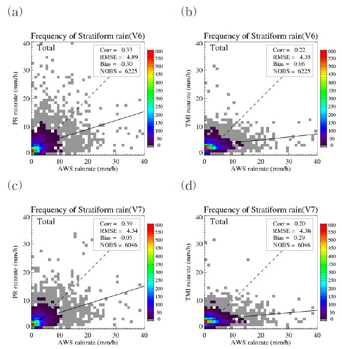 층운형 강우 유형에 대해서 지상 우량계 강우 강도와 PR 강우 강도간의 상관관계 및 지상 우량계 강우 강도와 TMI 강우 강도와의 상관관계를 버전별로 나타낸 빈도 산포도