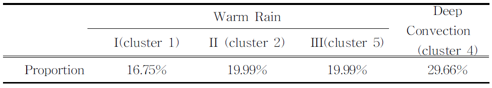 2002년부터 2011년까지 여름철(6, 7, 8월) 기간 동안 한반도에서 발생한 강수시스템 군집분석 결과로 분류된 강수시스템 중 강우강도가 상대적으로 높게 나타난 낮은 구름 시스템과 강한 대류형 시스템의 비율