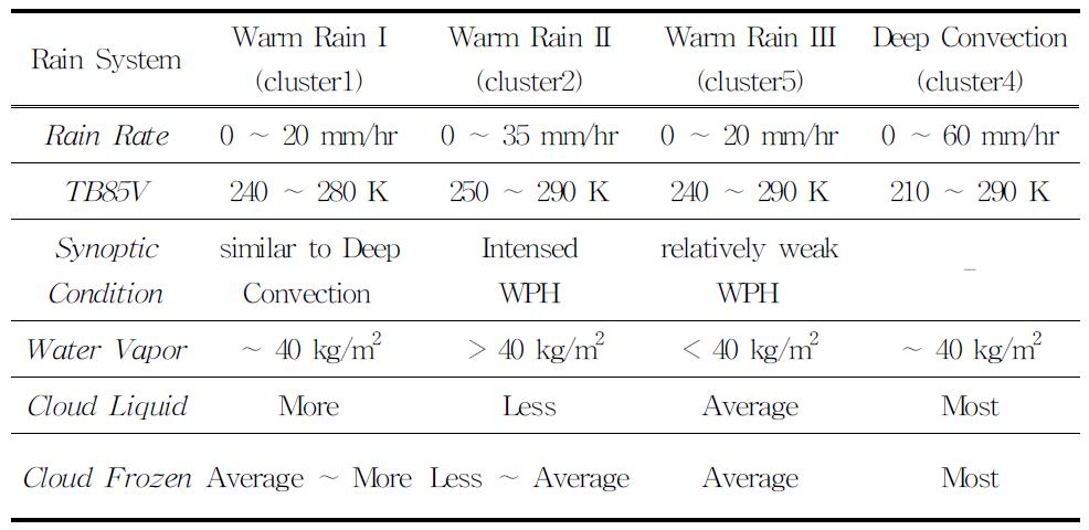 각각의 강수시스템에 대한 다양한 대기 변수 특징