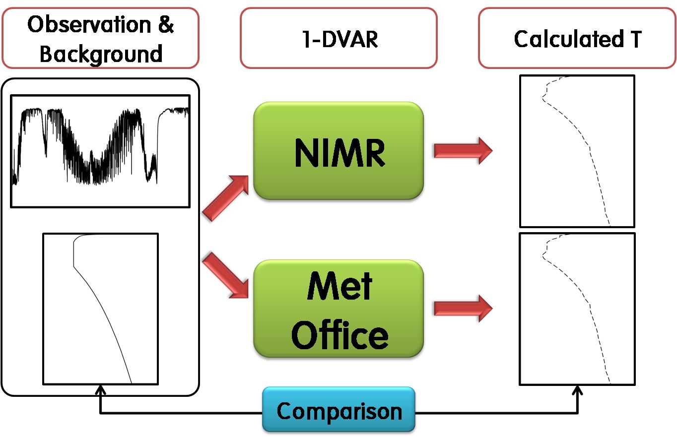 NIMR 1-DVAR 정확도 평가를 위한 실험 방법의 개념도