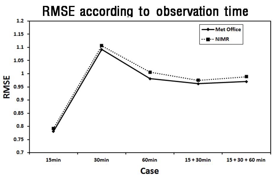 위성 관측 시간의 분류(±15분 이내, ±15분 이후∼±30분 이내, ±30분 이후∼±60분 이내, ±30분 이내, ±60분 이내)에 따른 평균 RMSE