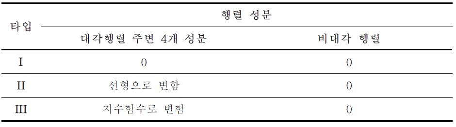 실험에서 사용된 관측 오차 공분산 행렬 형태