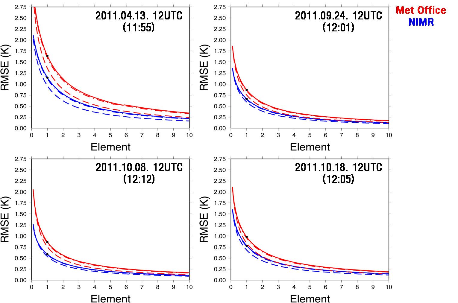 2011년 고산 지점 4개 사례(04.13, 09.24, 10.08, 10.18 12UTC)의 존데 자료와 두 1-DVAR 알고리즘에서 관측 오차 공분산 행렬 변화에 따른 1-DVAR 결과 사이의 RMSE