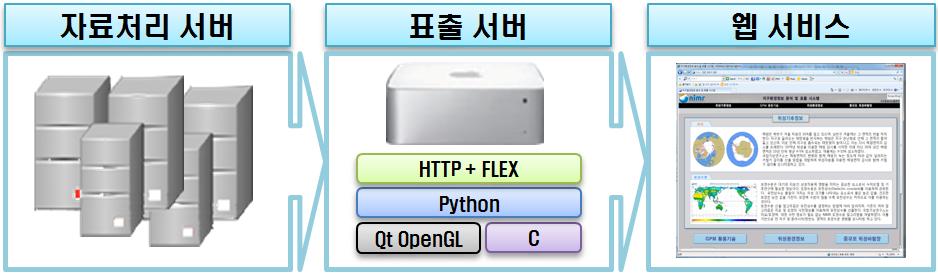 지구환경정보 분석 및 표출 시스템 구성도