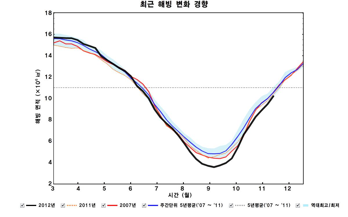 최근 해빙 면적 변화 경향 그래프