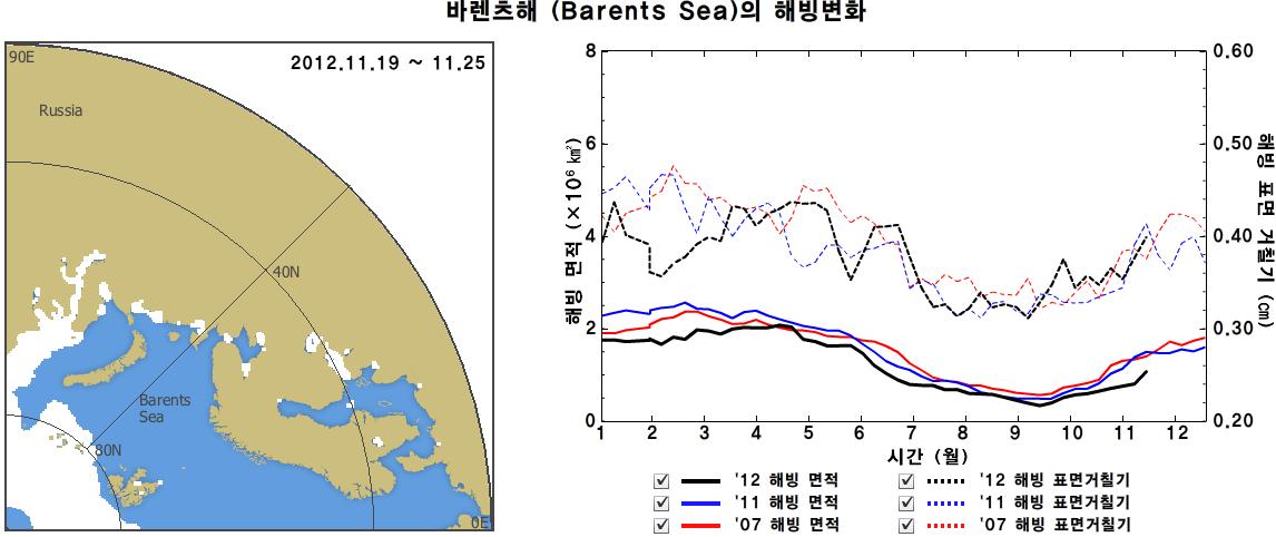 바렌츠해의 해빙 면적 분포와 면적 및 표면 거칠기 변화 그래프