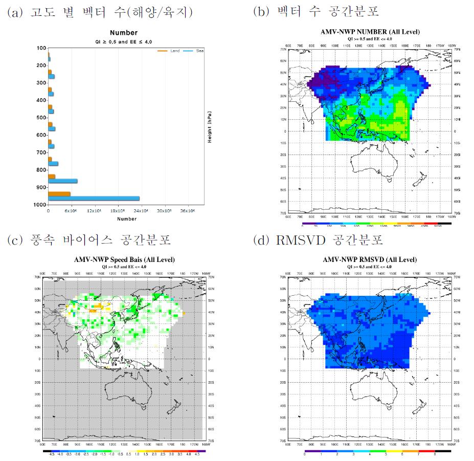 중규모 위성 바람장 수치모델 자료와의 월 검증 정보