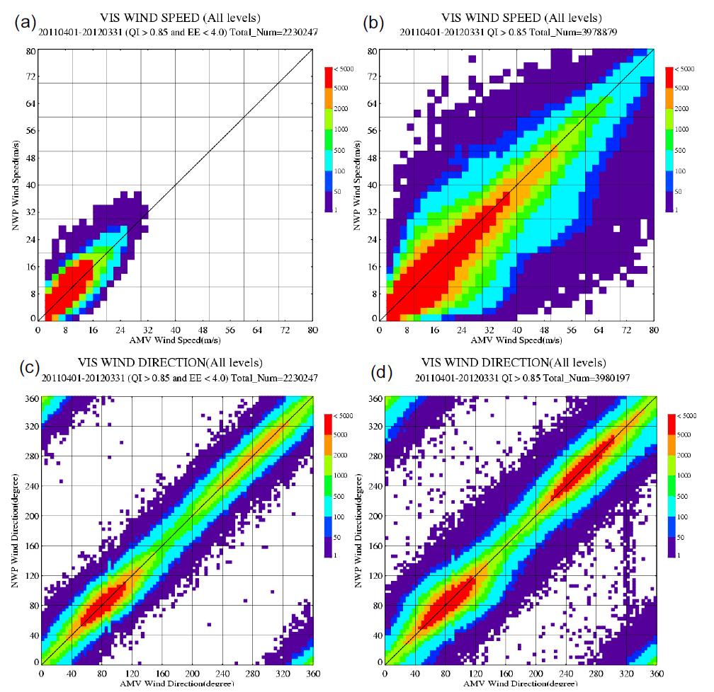 2011년 4월～2012년 3월 00, 06 UTC의 중규모 위성바람장과 수치모델의 풍속((a),(b))과 풍향 수농도((c),(d)) : (a),(c)는 QI, (b),(d)는 QI와 EE 적용함.