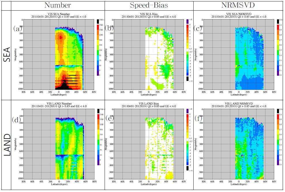 2011년 4월～2012년 3월 00, 06 UTC의 천리안 중규모 위성바람장과 수 치모델 바람장의 산출벡터수((a)(d)), 풍속bias((b)(e)), NRMSVD((c)(f)) 의 위도-고도분포 : (a),(b),(c)는 해양 지역, (d),(e),(f)는 육지 지역