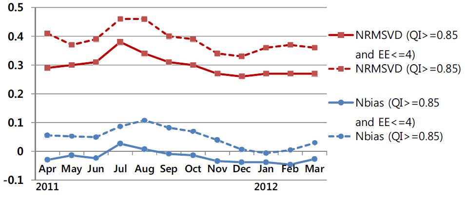 2011년 4월～2012년 3월 00UTC 천리안 중규모 위성바람장의 수치모델 바람에 대한 Nbias (파란선)와 NRMSVD (붉은선)의 월 변동 그래프