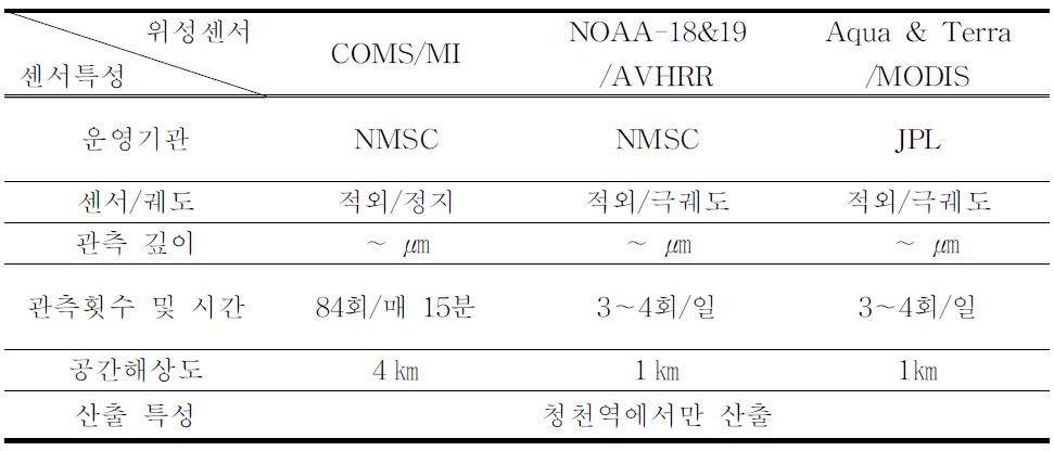 합성에 이용된 다중센서 해수면온도 자료의 특성