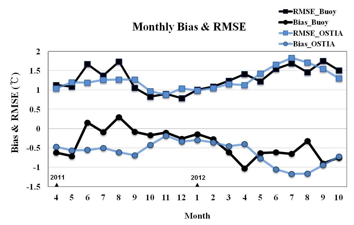 부이 관측 및 OSTIA 해수면온도 자료를 이용한 합성장의 월별 정확도 검증 결과