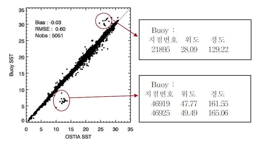 부이 해수면온도와 OSTIA 해수면온도의 산포도