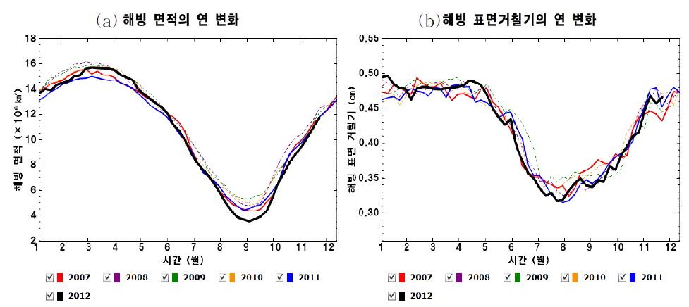 2007년부터 2012년의 (a)해빙 면적과 (b)해빙표면거칠기의 연 변화