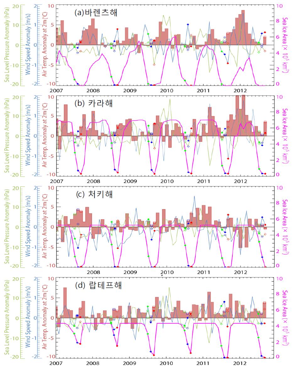 2007년 1월부터 2012년 10월까지의 해빙면적(굵은 핑크색 실선)과 기온(붉은 막대), 바람(파란선), 해면기압(녹색선)의 아노말리의 시계열 그래프