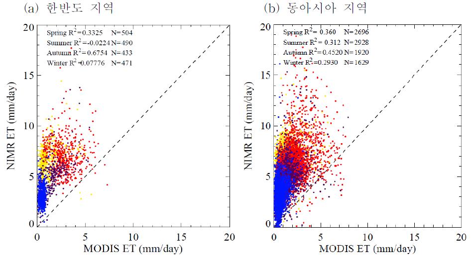 2009년 NIMR 위성 증발산량과 Aqua·Terra/MODIS 증발산량의 계절별 산포도