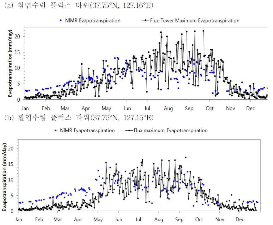2009년 NIMR 위성 증발산량과 광릉 플럭스 타워의 관측 일 최대 증발 산량의 시계열 그래프