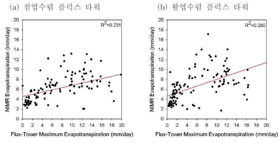 2009년 NIMR 위성 증발산량과 광릉 플럭스 타워 관측 일 최대 증발산량의 산포도